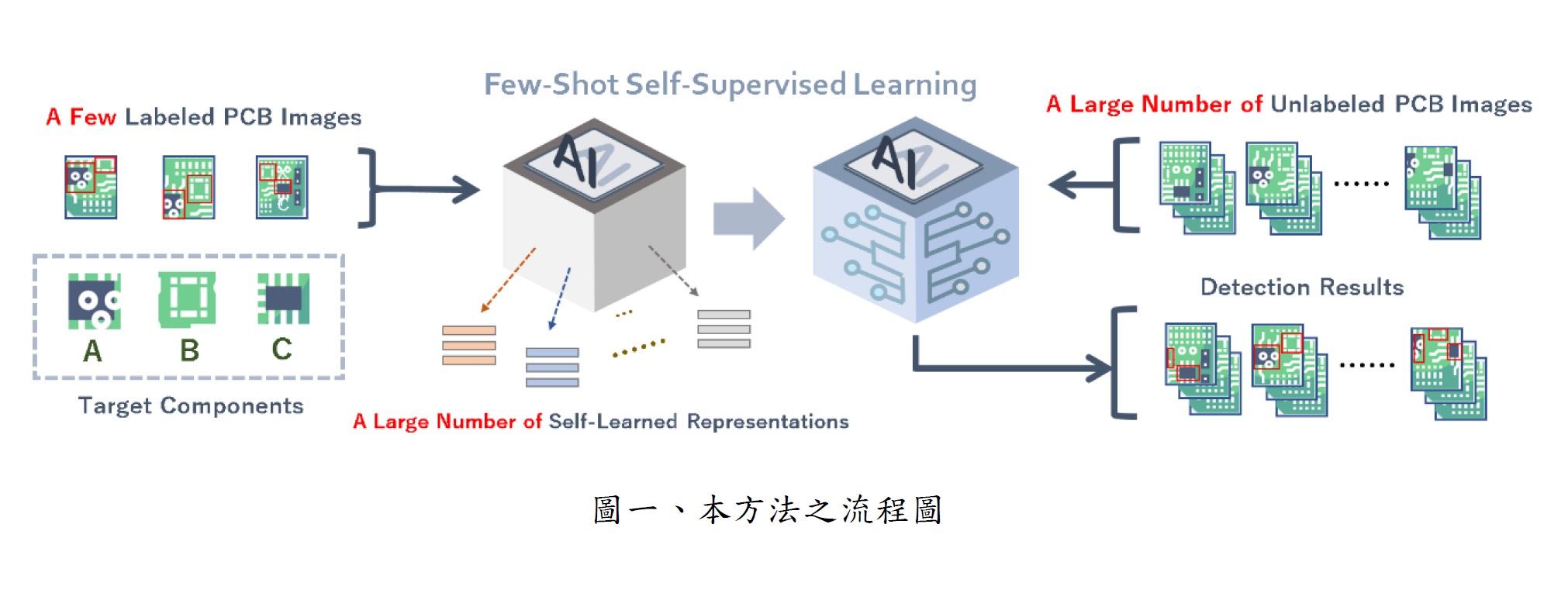 見微知著：基於極少樣本學習之人工智慧光學檢測影像元件偵測IMG