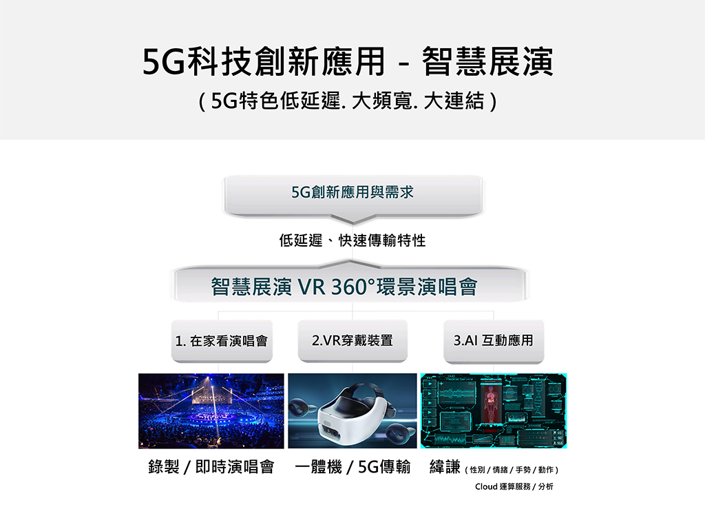 緯謙科技股份有限公司-5G智慧展演 VR 360°環景演唱會